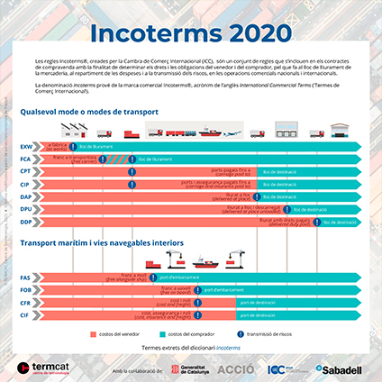 Incoterms 2020